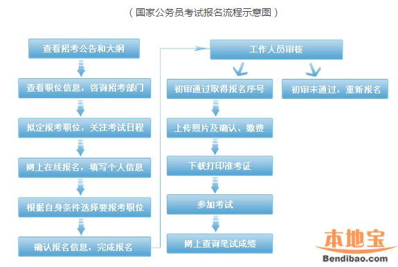 公务员报考资格审查时间长度及相关要素解析