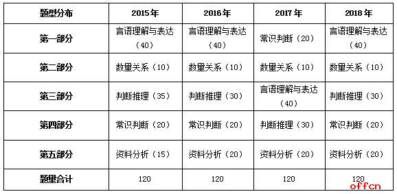 公务员笔试题型与解析详解