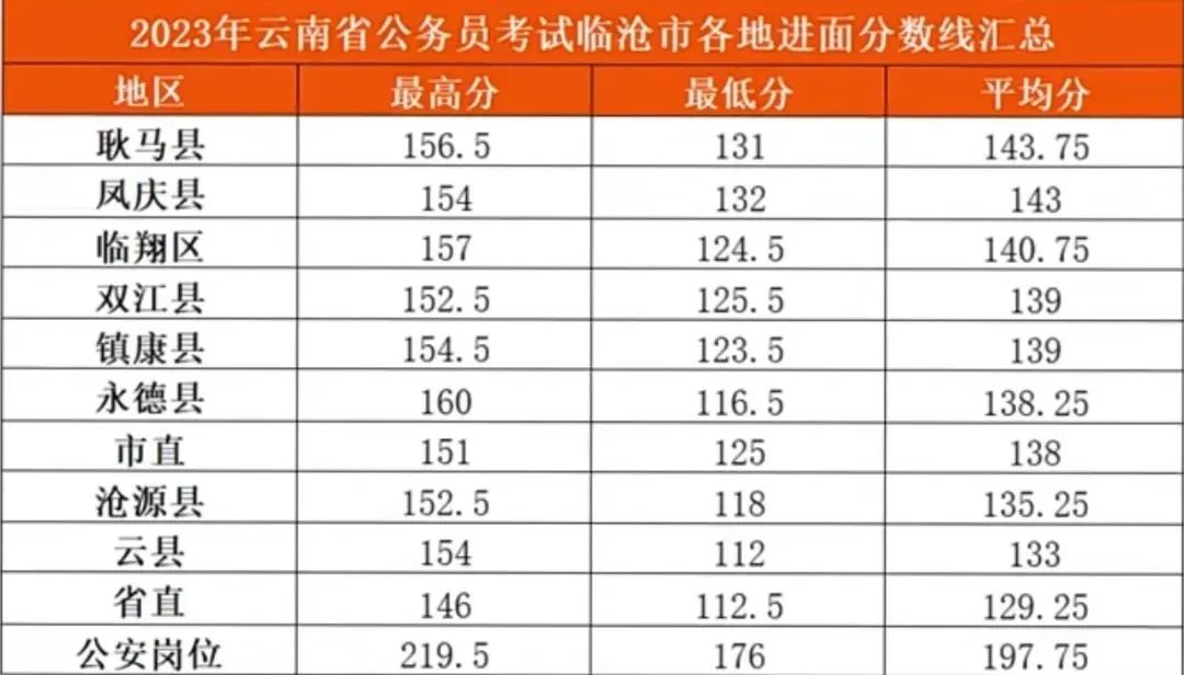 2024年云南省省考分数线趋势预测与分析，变化与走向