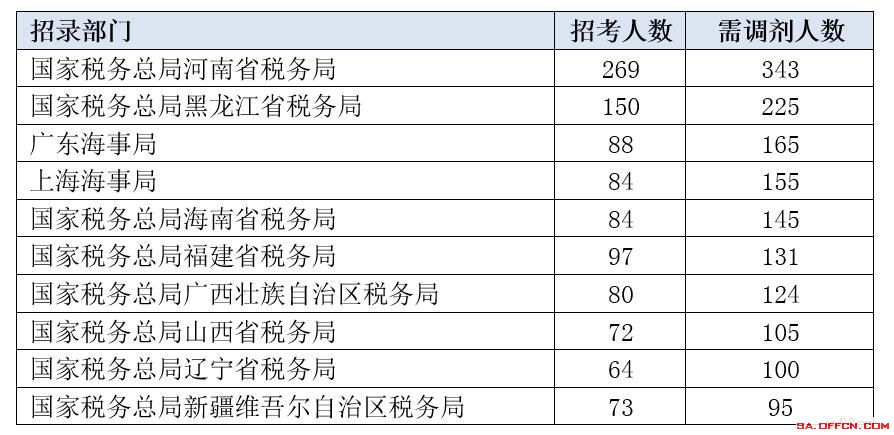 XXXX年国考调剂职位表解读与预测