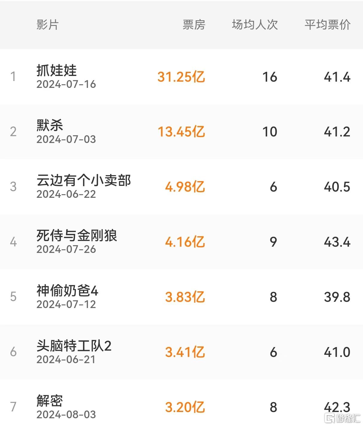 据统计 2024 年共 20 余部电影撤档