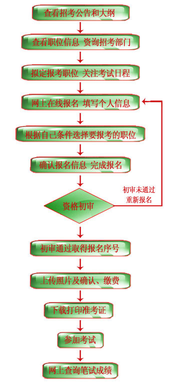 公务员考试合格后的录用流程，关键步骤与要素解析