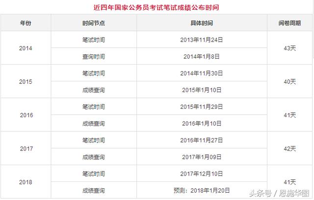 XXXX年公务员考试成绩查询时间探讨，从实例出发分析查询时间节点