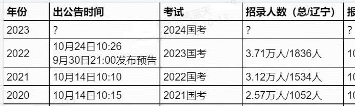 2024年公务员分数线预测分析