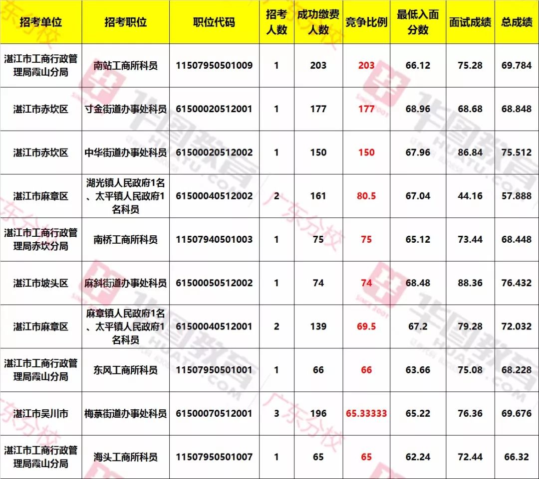 公务员笔试分数线解析，如何计算95分界线