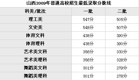 山西高考理科分数线解读与探讨