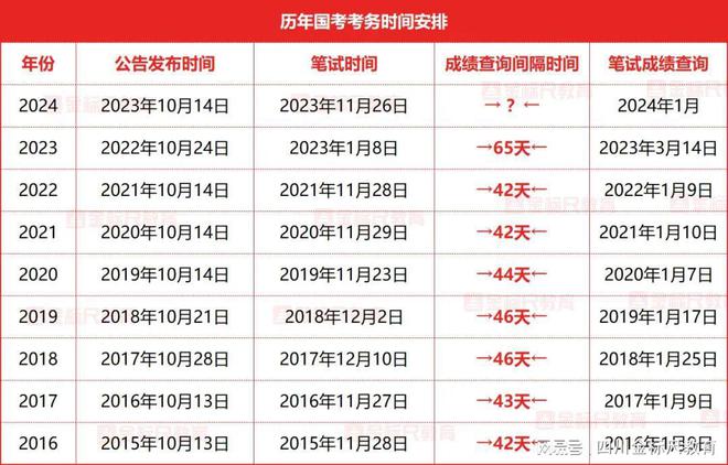 2024年国考成绩公布时间预测与探讨