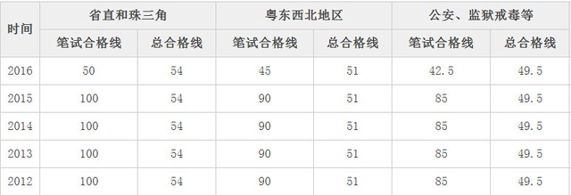 公务员考试合格标准探究，及格线揭秘