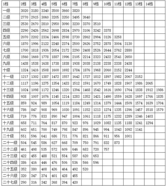 公务员职级档次工资对照表全面解析