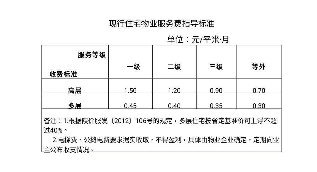 取消公摊后如何弥补购房者的损失？物业费调整的可能性探讨。