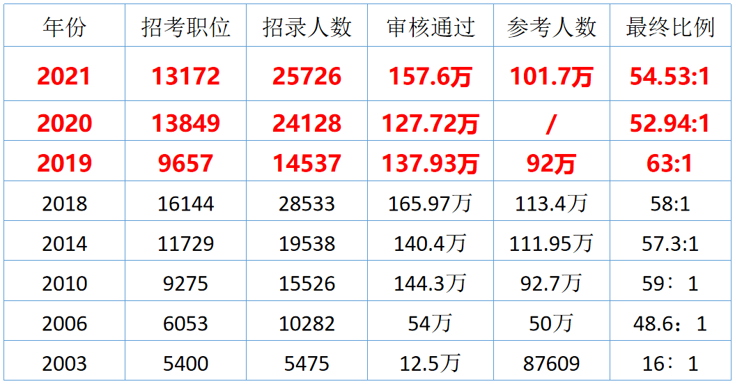 国考近年考试时间解析