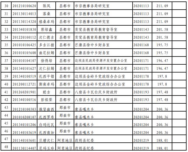 省考公务员调剂机会的大小解析