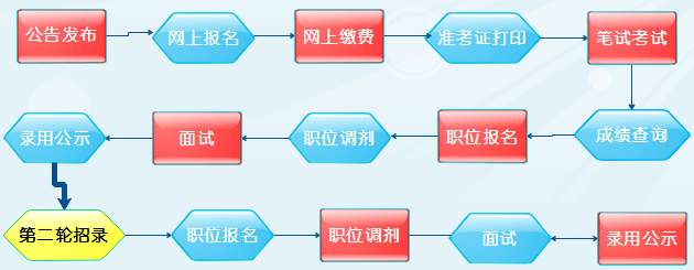 公务员报名全流程详解指南