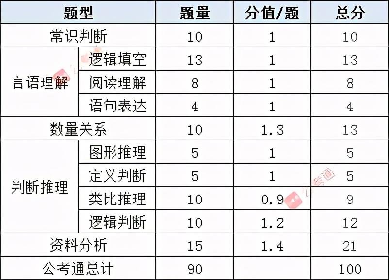 安徽省公务员考试题量分布解析