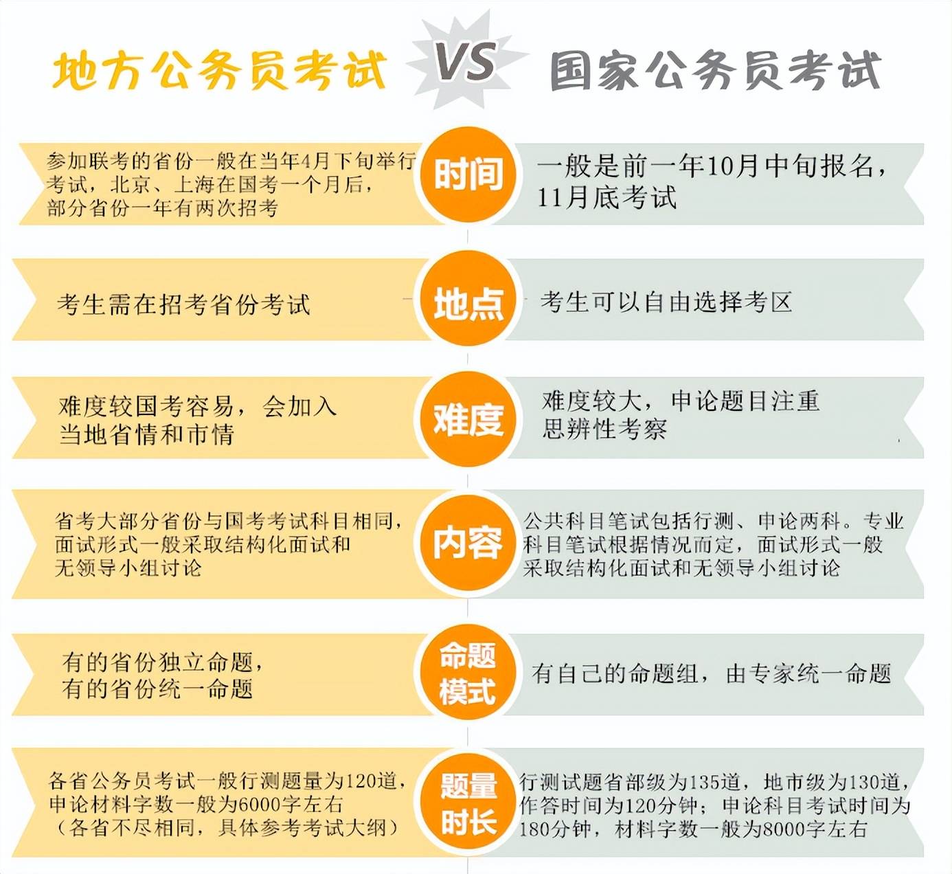 国考与省考深度解析与比较，差异之处全解析