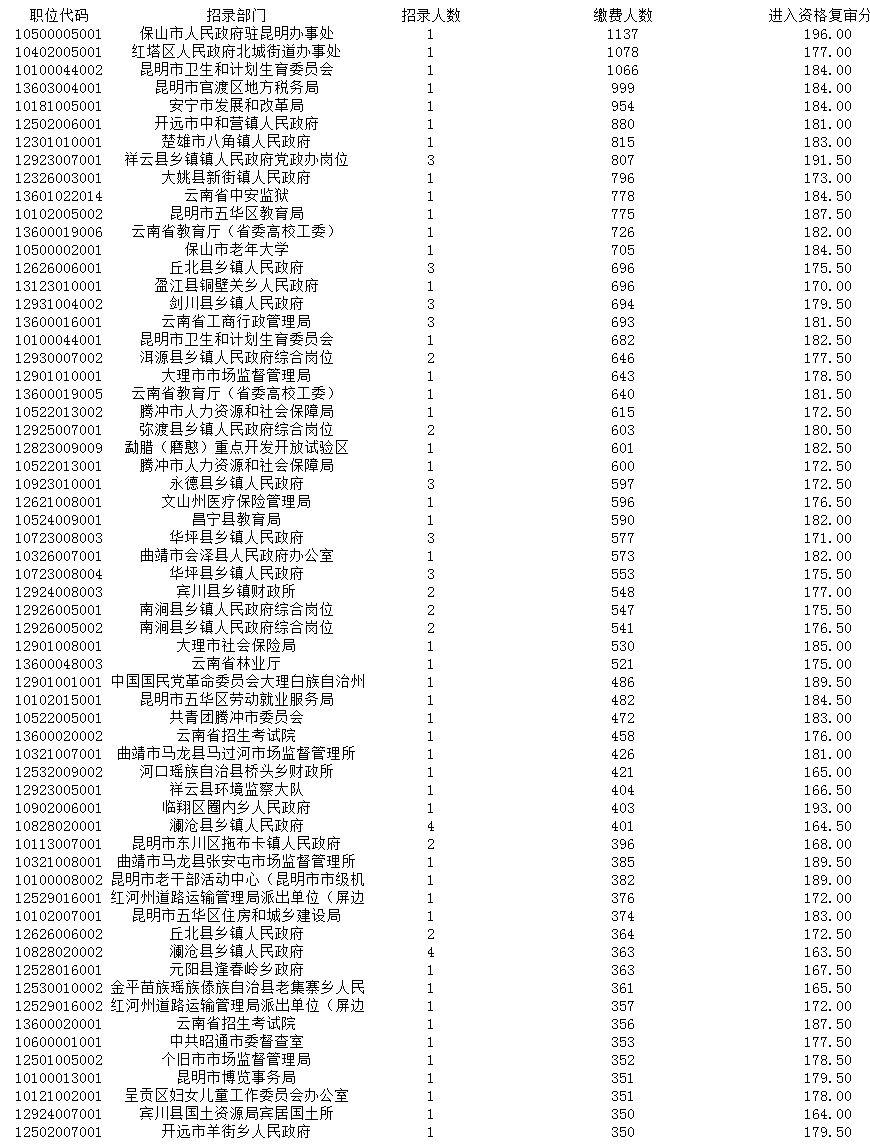 公务员考试报名人数公布时间及影响分析解读