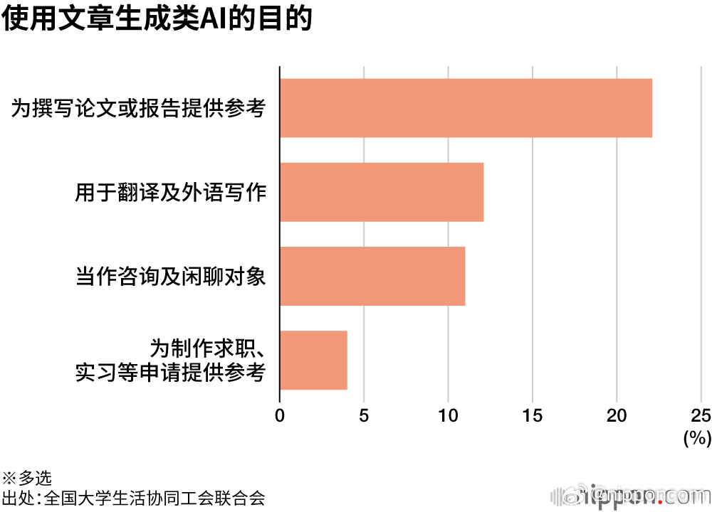 大学生作业中的AI气息，现状、理解与使用的挑战