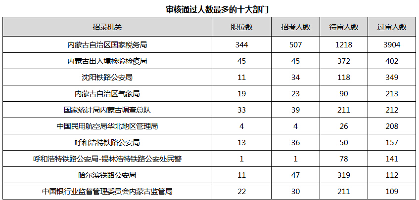 内蒙古国考报名费用解析