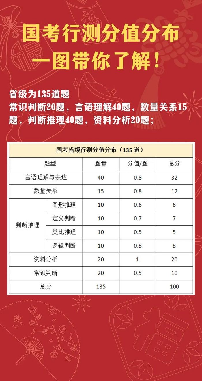 国考行测满分解析，是满分100还是150？深度探讨