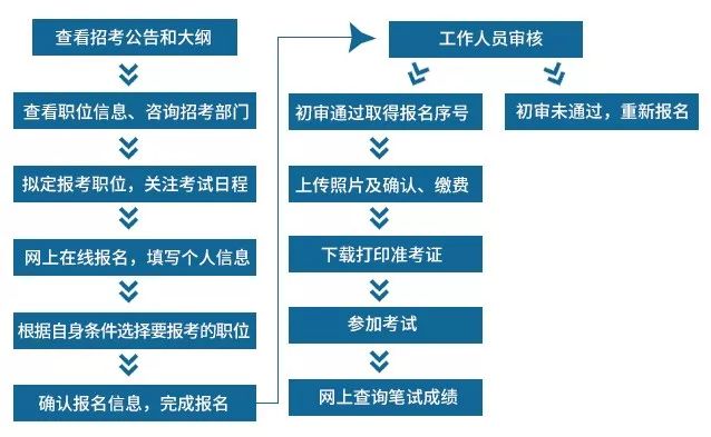 公务员考试资格审查流程及注意事项，是否必须本人到场？