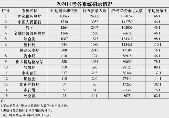 2025国考职位一览表最新