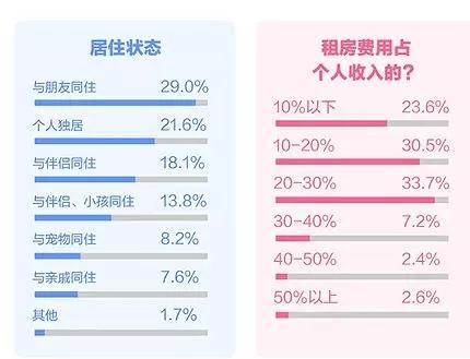 报告披露，近三成房产所有者选择租房生活