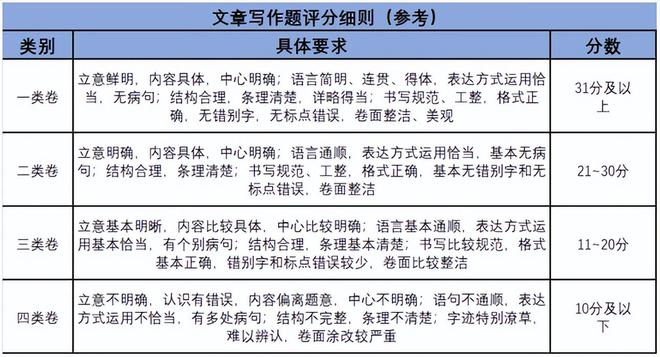 申论评分等级详解，理解、分析、论证与表达层次划分指南