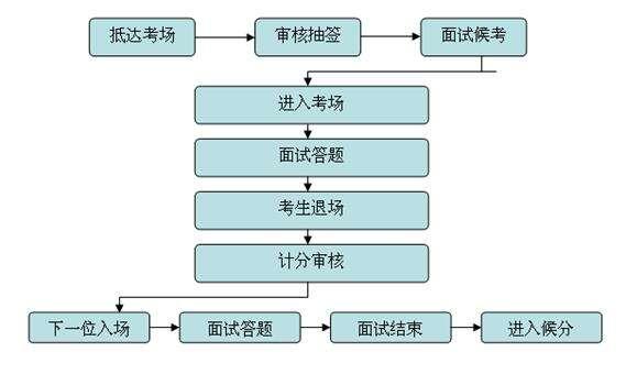 公务员面试流程详解与指导