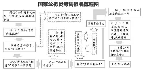 公务员考试报考流程全面解析