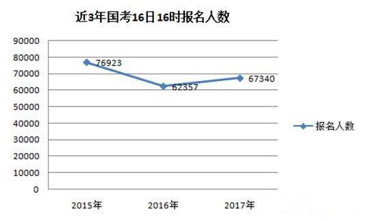 公务员考试报名趋势分析，现状、反思与未来展望