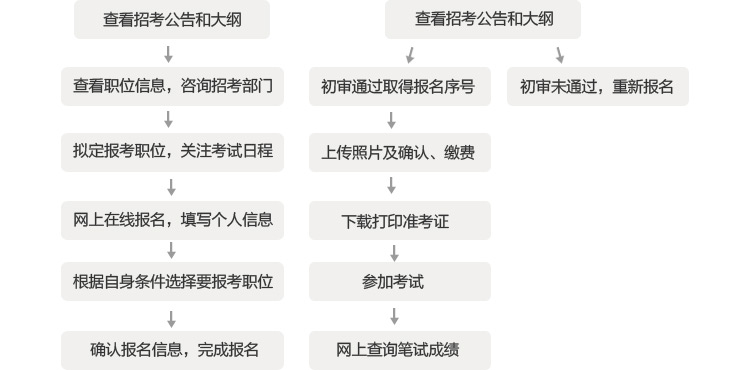 公务员报名流程全面解析