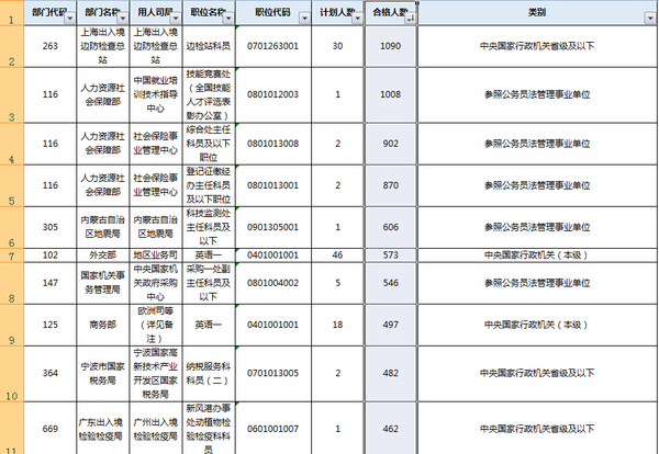 公务员报考岗位表全面解析