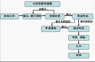 考公务员备考全流程详解攻略