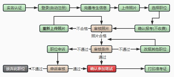 公务员录取流程全面解析