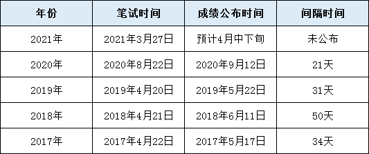 公务员考试成绩公布时间解析与探讨