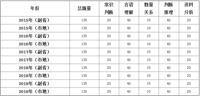 国考行测，时间管理、题目策略与应对技巧