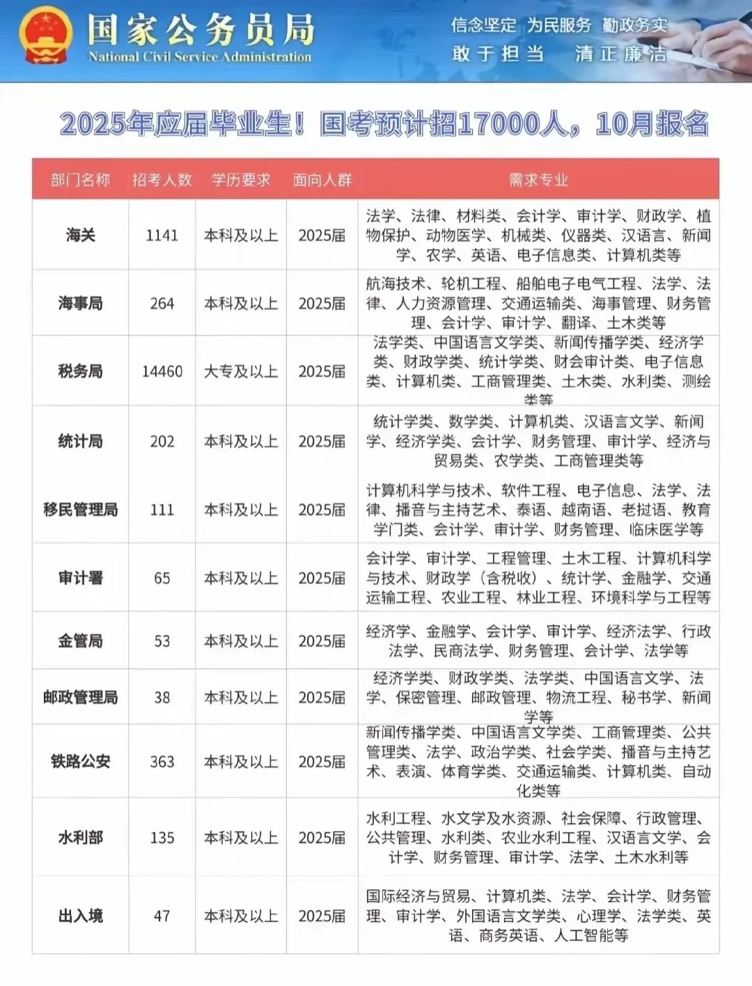 官方指南，如何查阅2025国考职位表