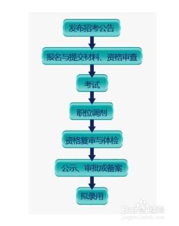 考公务员的详细步骤流程解析