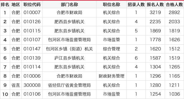 2022年公务员报名人数分析与思考，热门职业的吸引力与挑战