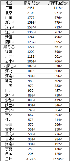 2022国考岗位表详解，PDF权威解读