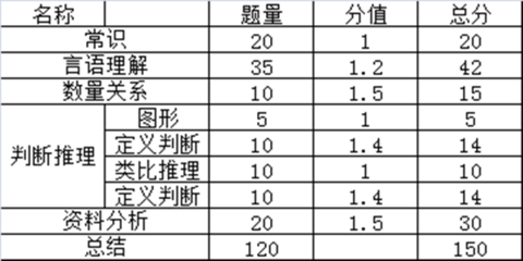 公务员考试行测分数比例解析及备考策略