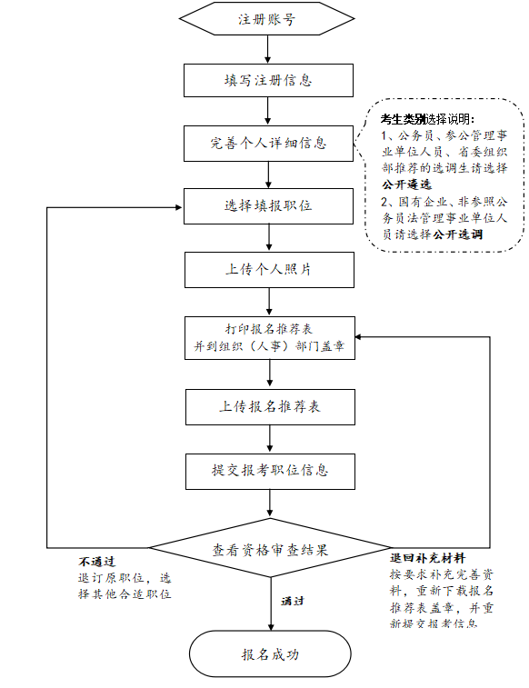 公务员报名流程详细示意图解析