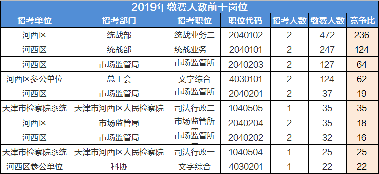 天津公务员各区考试难度详解