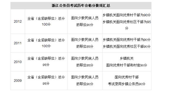 公务员笔试分数线确定解析