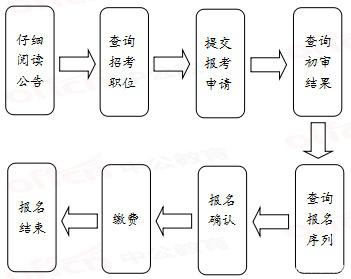 公务员考试流程与注意事项全面解析