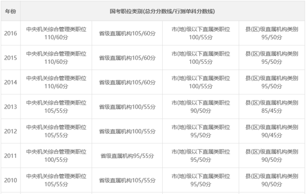 国家公务员考试成绩分布解析与探究