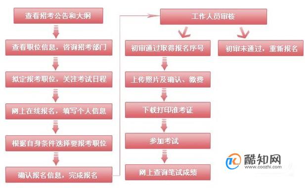 考公务员的详细准备流程指南