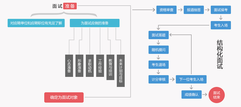 公务员结构化面试真题综合分析详解