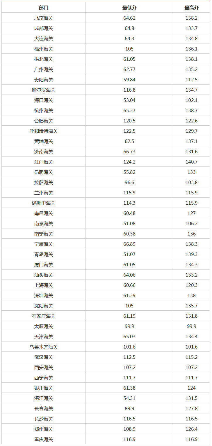 国家公务员面试分数线2020，标准变化与影响分析