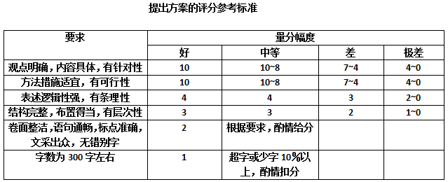 公考申论评分标准详解